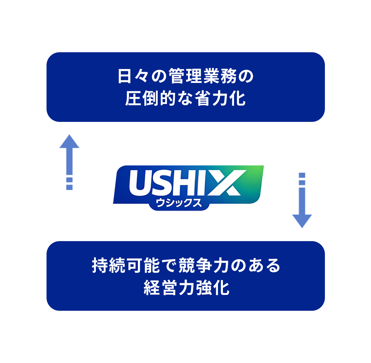 日々の管理業務の圧倒的な省力化→USHIX→持続可能で競争力のある経営力強化