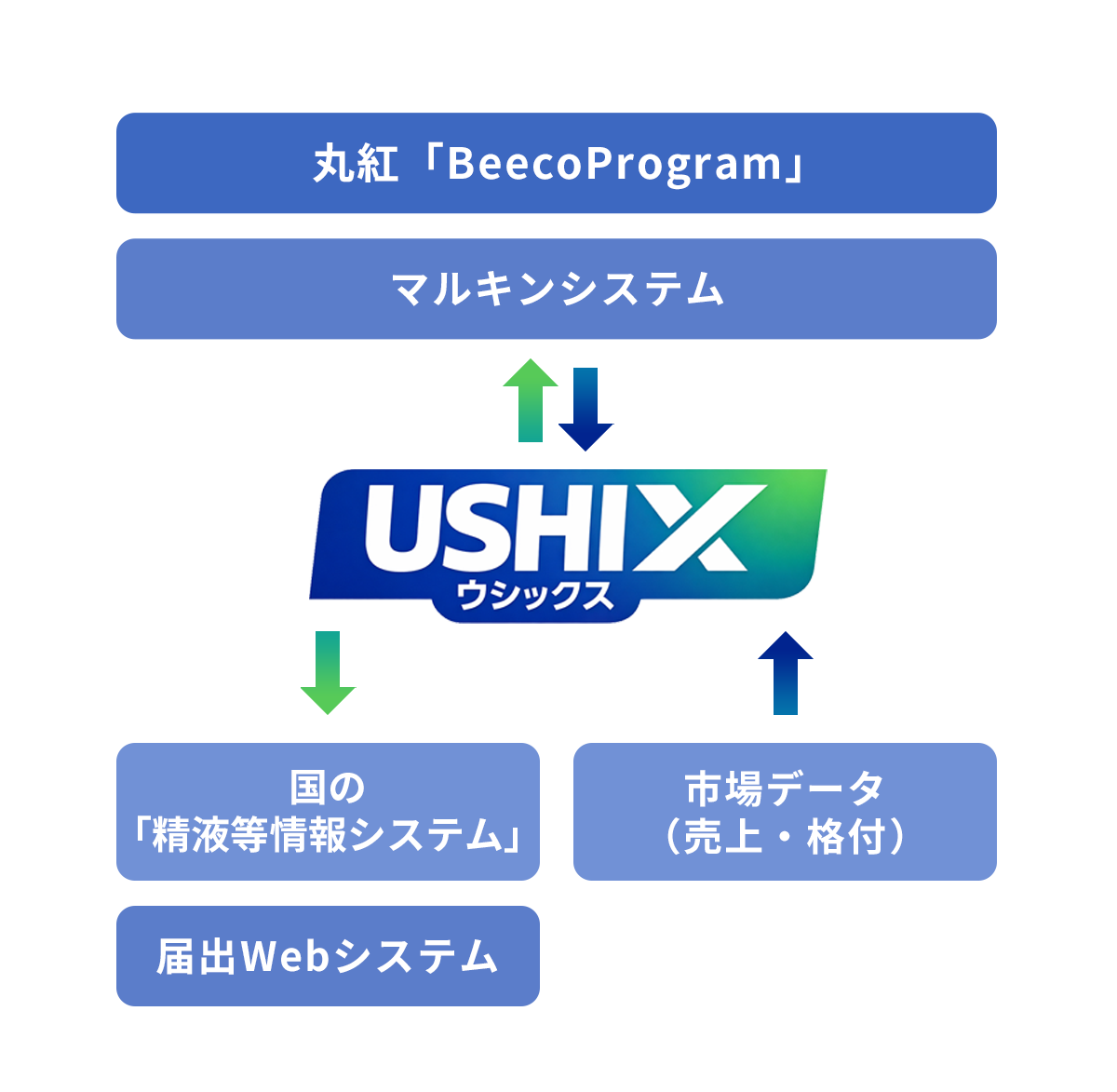 USHIXを中心とした、シームレスなデータ連携エコシステム